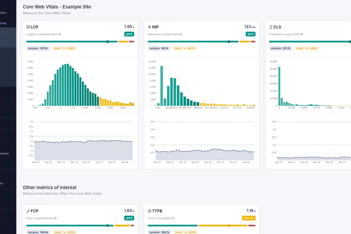 Core Web Vitals Main RUM Dashboard Overview