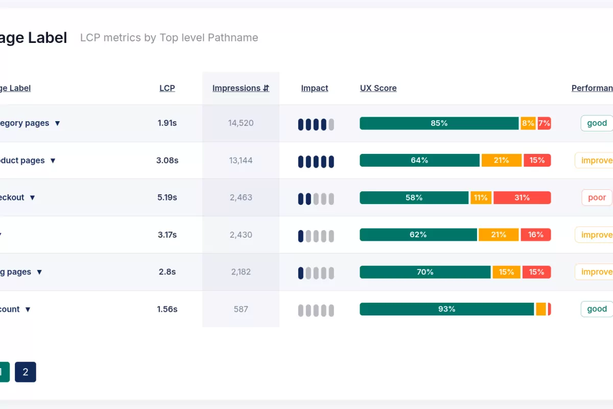 Core Web Vitals Using Data Tables for Granular Analysis