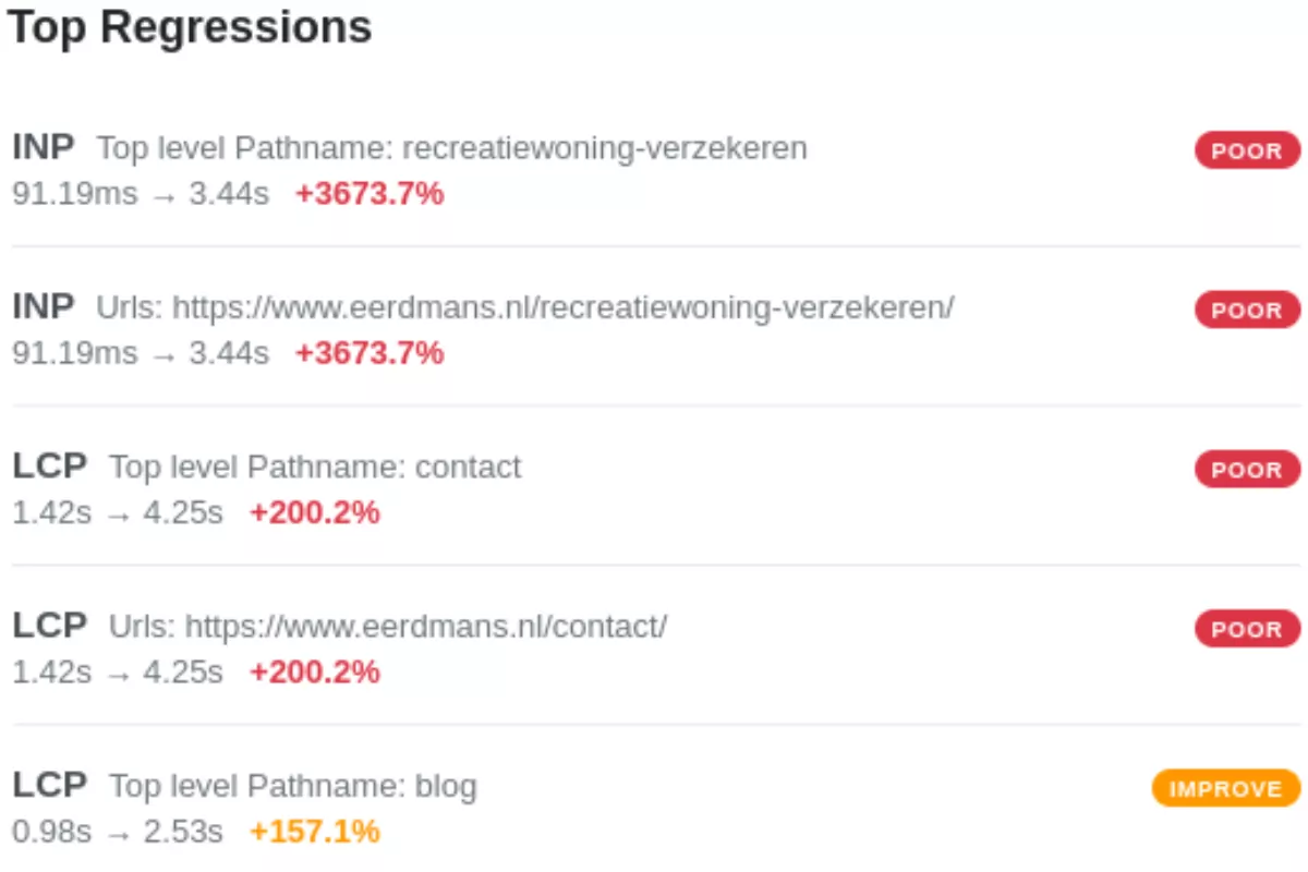 Core Web Vitals Alerts and Notifications