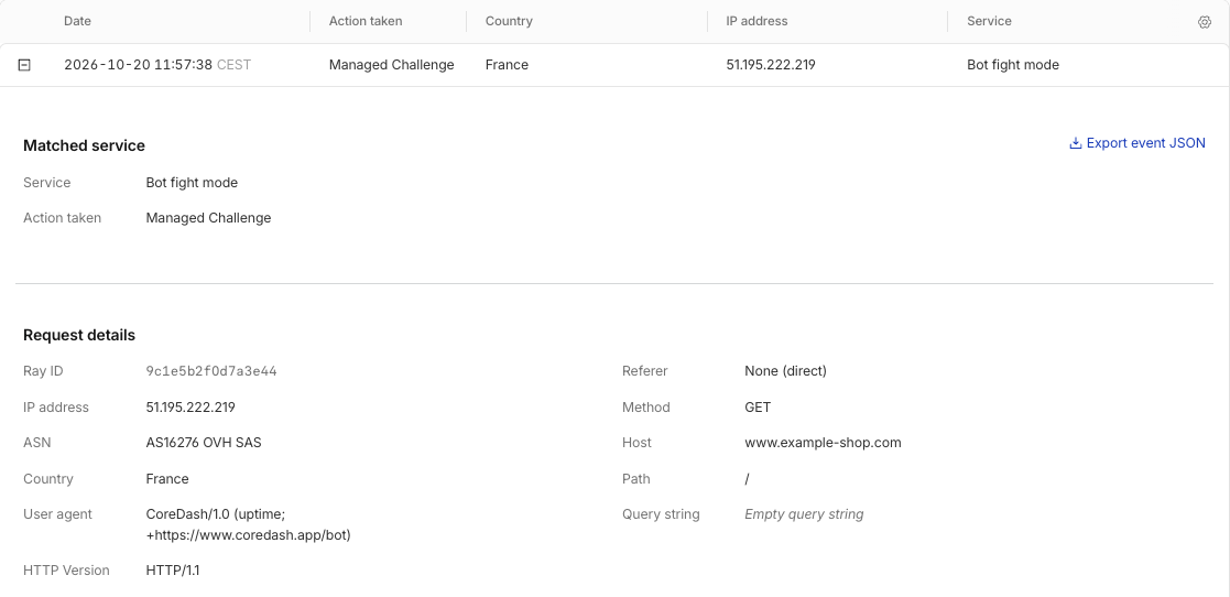 Cloudflare Security Events for www.example-shop.com: a request with the CoreDash uptime user agent, action Managed Challenge, Service Bot fight mode