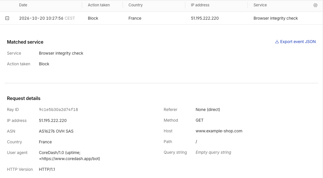 Cloudflare Security Events for www.example-shop.com: a request with the CoreDash uptime user agent, action Block, Service Browser integrity check
