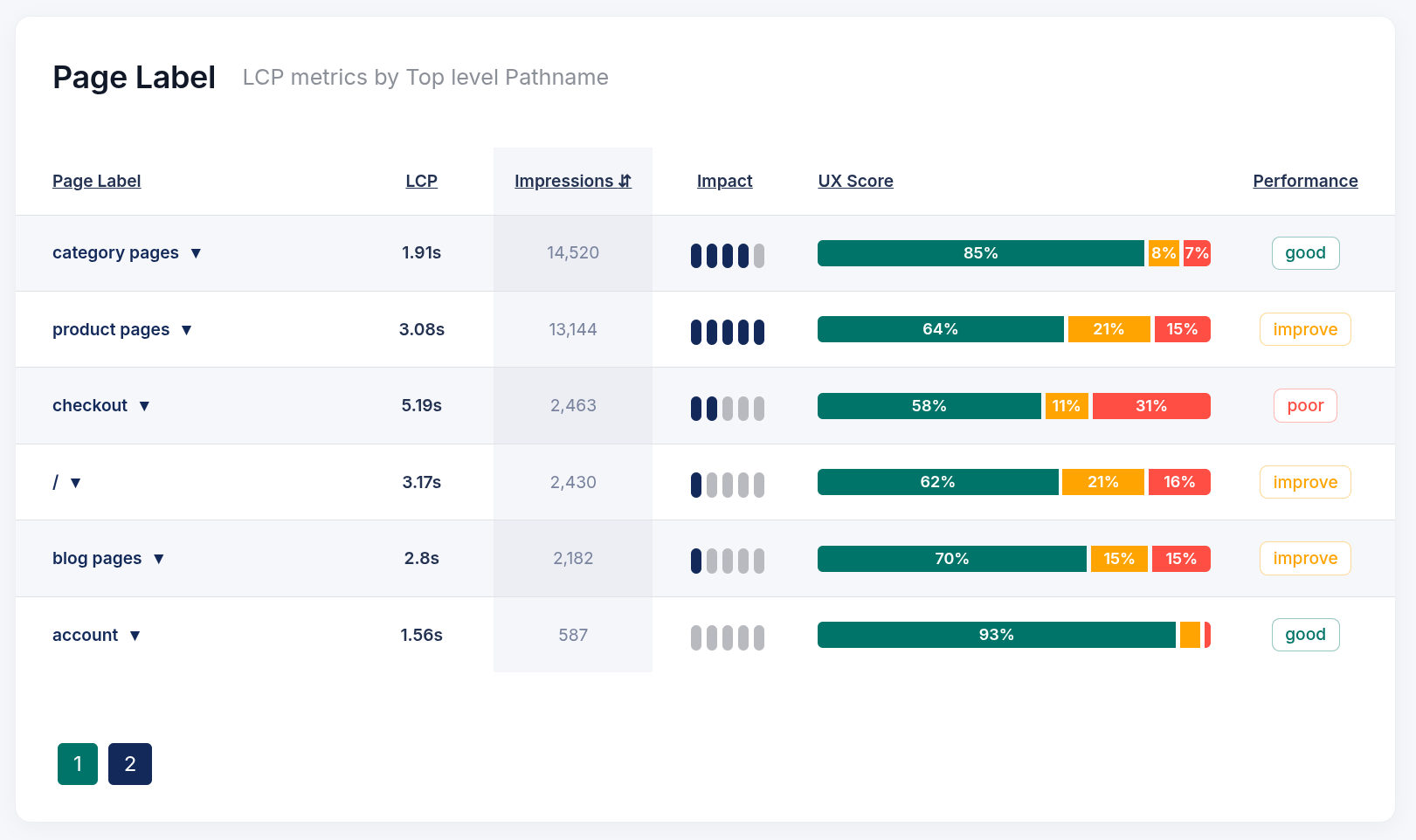 Using Data Tables for Granular Analysis