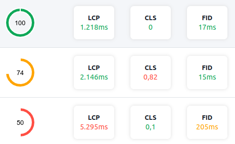 CoreDash Core Web Vitals KPI overview