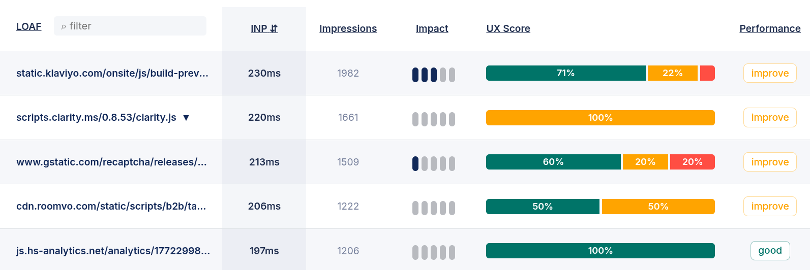Dimension: LOAF (Long Animation Frames)