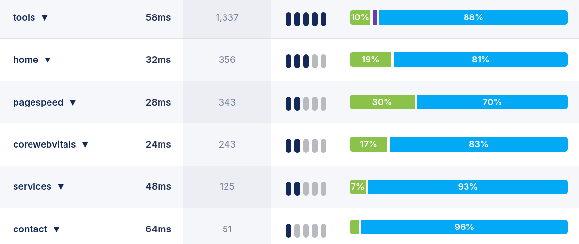 Dimension: Custom Labels & Segmentation