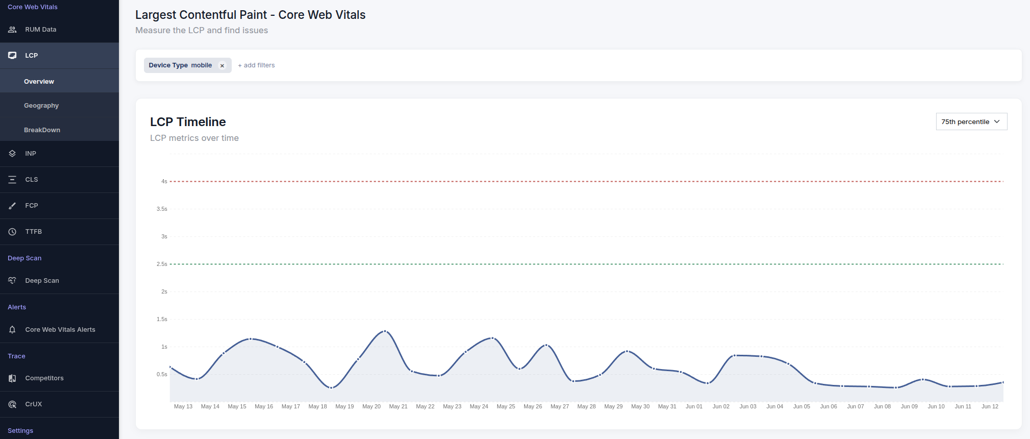 Analyzing Trends with Time-Series Charts