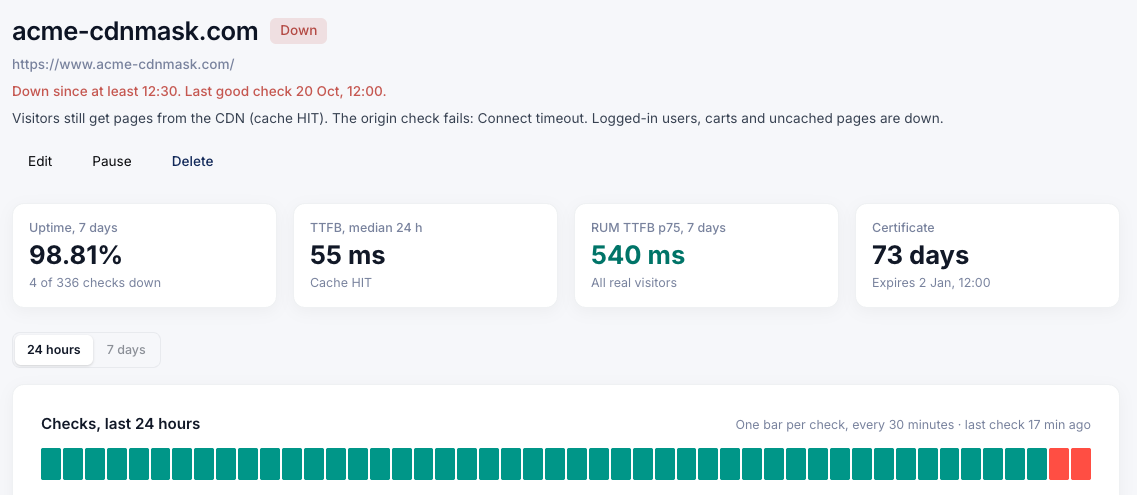 A monitor marked Down while the CDN still serves cached pages: the server itself does not answer