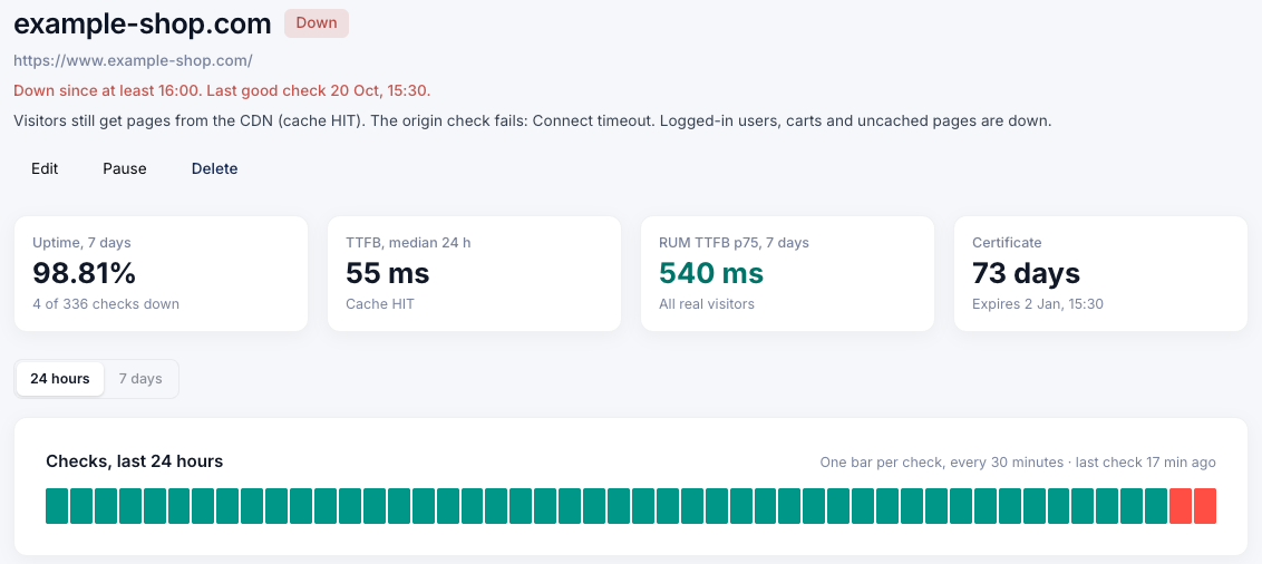 CoreDash monitor for example-shop.com marked Down: the CDN still serves cached pages, the origin check gets a connect timeout