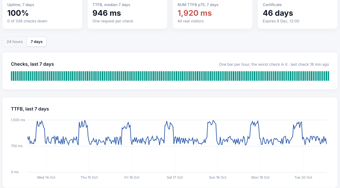 Seven days of server response time, around 950 ms with a peak every evening, next to a visitor TTFB of 1.92 s