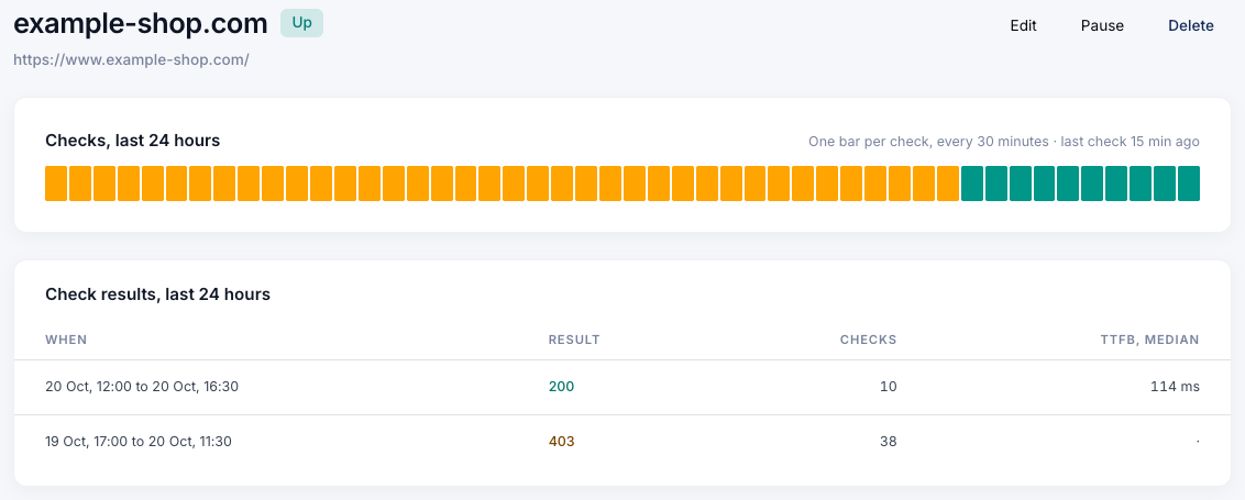 CoreDash uptime monitor for example-shop.com back to Up: amber bars while Cloudflare blocked the checks with a 403, green since the rule