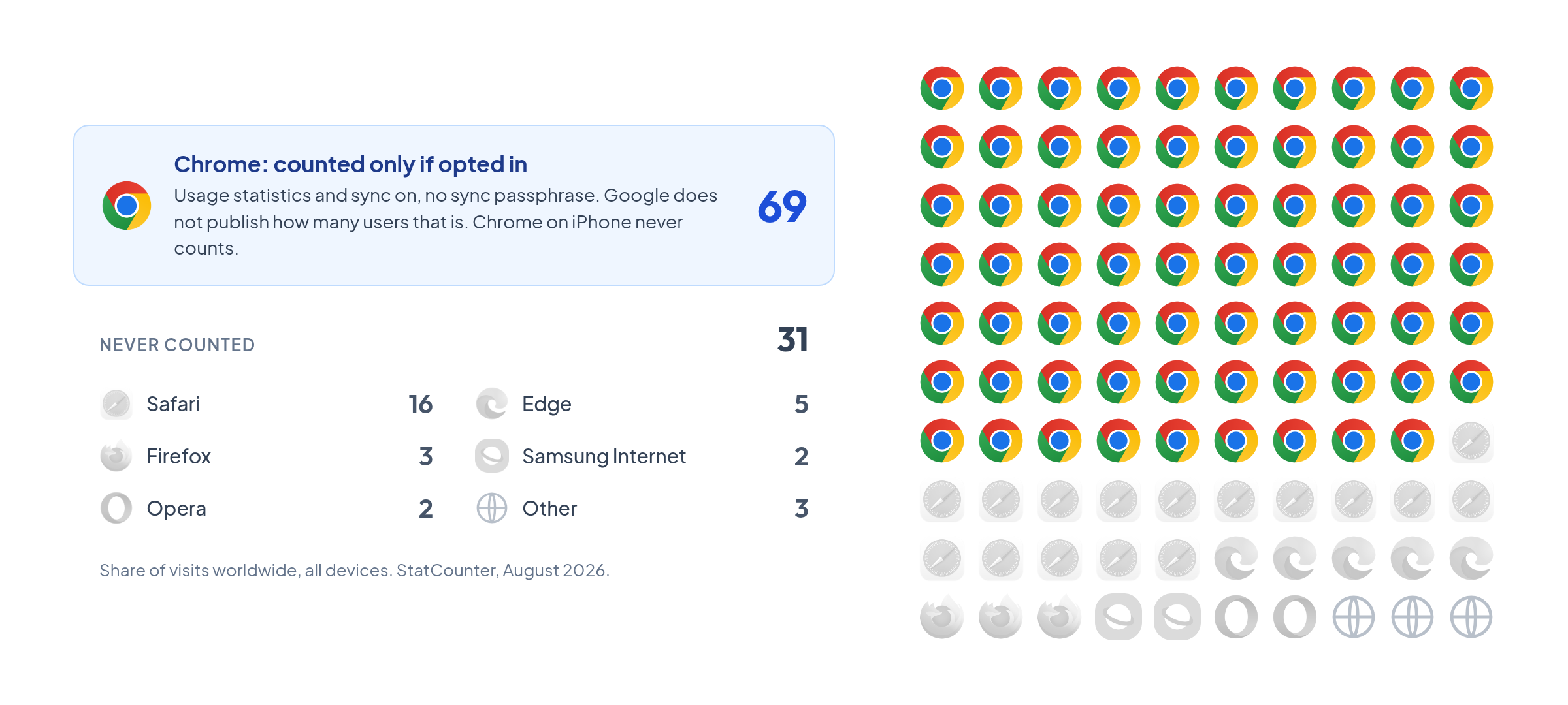 100 visitors by browser share: 69 use Chrome and only count in CrUX if they opted in, 31 use Safari, Edge, Firefox, Samsung Internet, Opera or other browsers that CrUX never counts. Source: StatCounter, August 2026